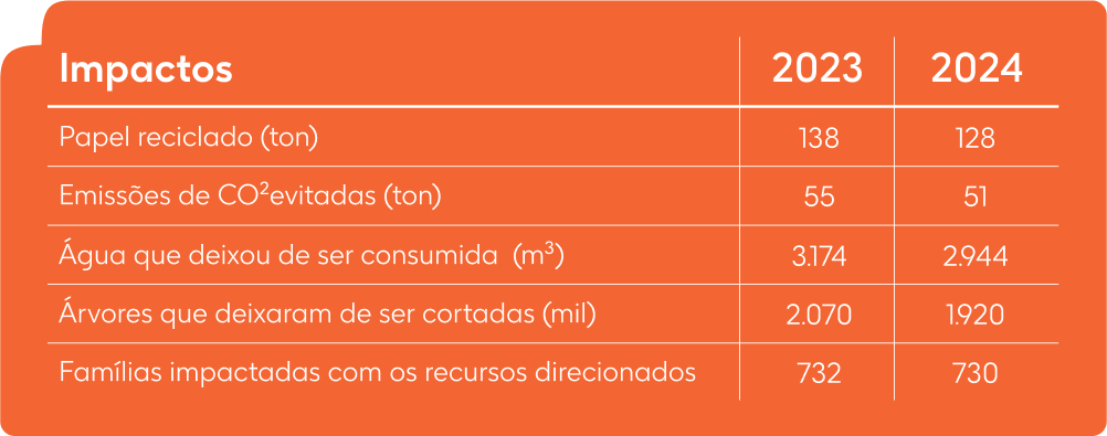 Impactos da reciclagem